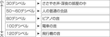 音の強さの目安