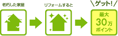 老朽した家屋をリフォームすると最大30万ポイント