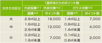 1箇所あたりのポイント数